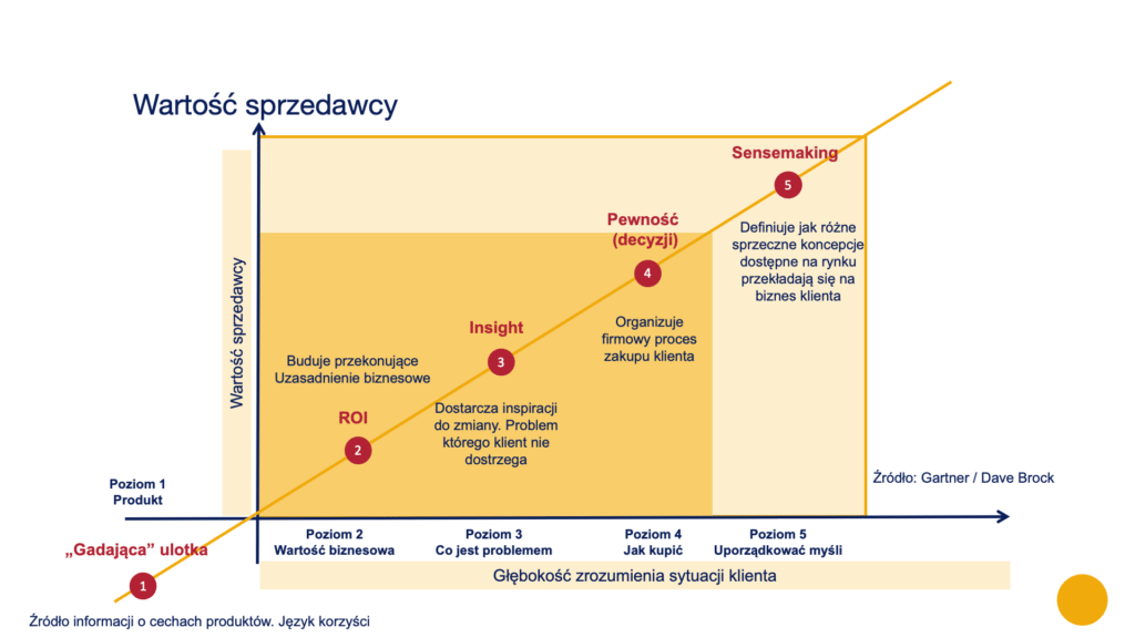Wykres prezentujący wartość sprzedawcy w oczach klienta w zależności od tego, jaki poziom usługi oferuje swojemu klientowi.