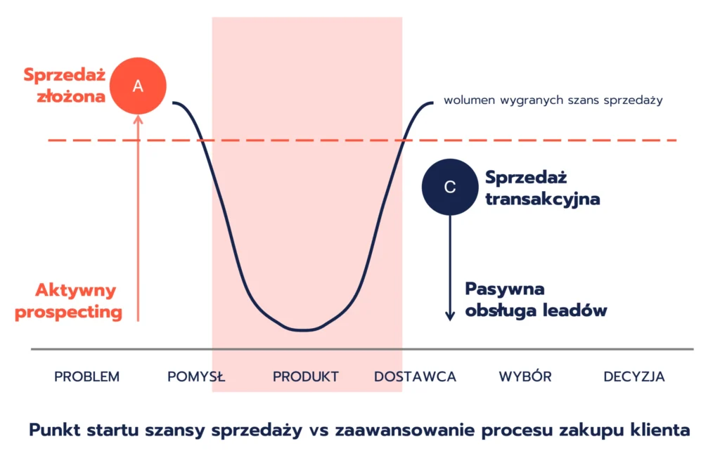 Wykres ilustrujący zjawisko polaryzacji w sprzedaży B2B. 